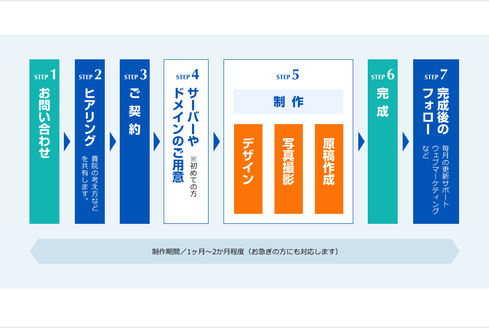 お問い合わせ、ヒアリング、ご契約、サーバーやドメインのご用意、制作、完成、完成後のフォロー