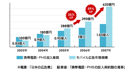 携帯電話・PHS加入者とモバイル広告市場の推移