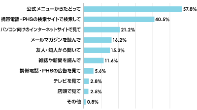 コンテンツやウェブサイトの探し方（複数回答）