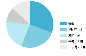 円グラフ02